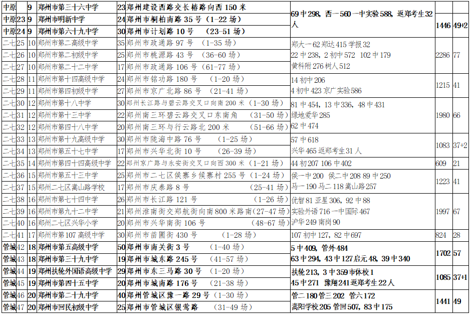 温馨提示：按照往年经验，郑州中考第一志愿和考点关联度很大_http://www.jidianku.com_教育资讯_第2张