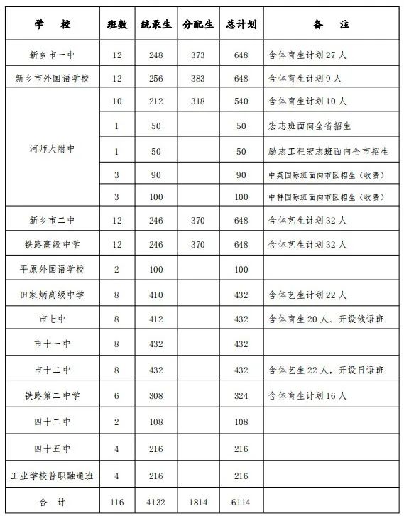 河南新乡高中招生计划公布！安阳一地区发布学位预警！今年将成“最难入学年”？小心这些“套路”_http://www.jidianku.com_教育资讯_第2张