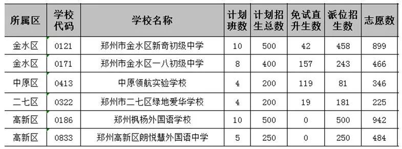 郑州市区6所民办初中派位结束，未报满的7月3日开始补录_http://www.jidianku.com_校园动态_第2张