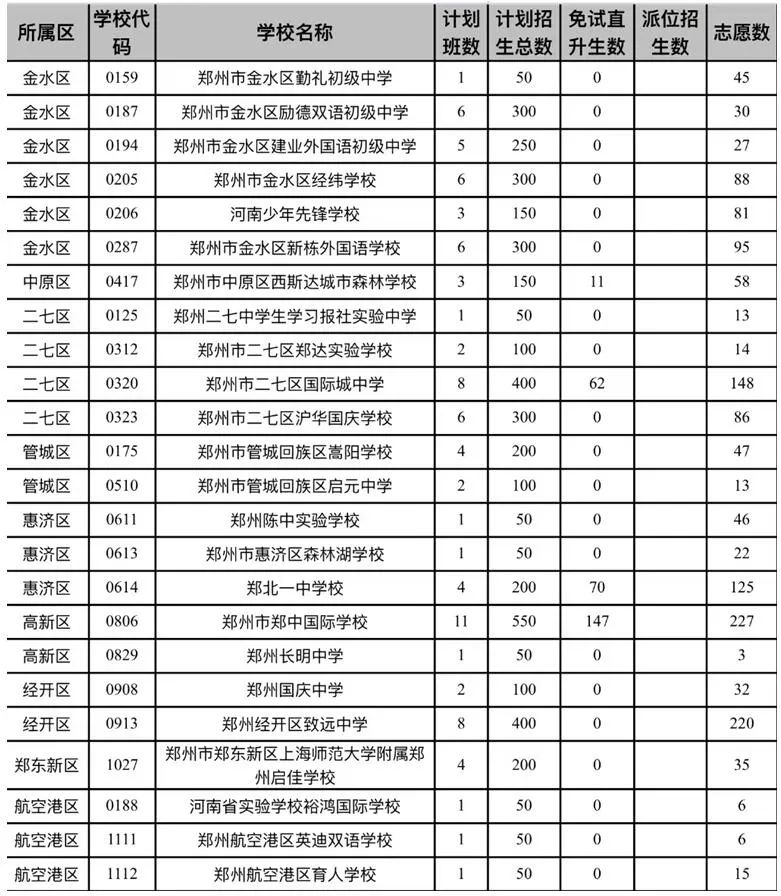 郑州市区6所民办初中派位结束，未报满的7月3日开始补录_http://www.jidianku.com_校园动态_第3张