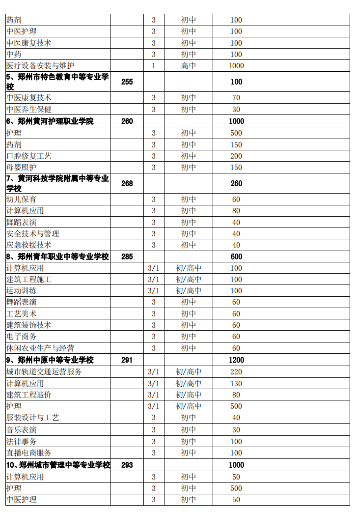 关于2023年郑州市中等职业学校普通中专招生计划的通知_http://www.jidianku.com_教育资讯_第3张